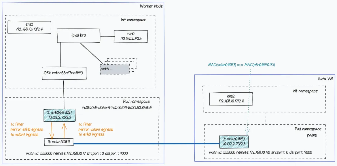 This diagram shows the network topology with OpenShift SDN. This diagram shows the network topology with OpenShift SDN.