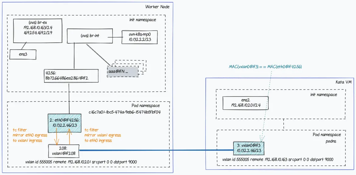 This network topology diagram outlines the operation with OVN (Open Virtual Network) Kubernetes. This network topology diagram outlines the operation with OVN (Open Virtual Network) Kubernetes.