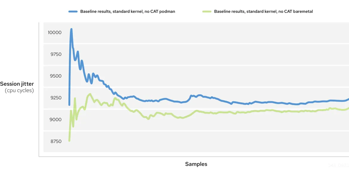 Figure 1: Baseline results, standard kernel, no CAT