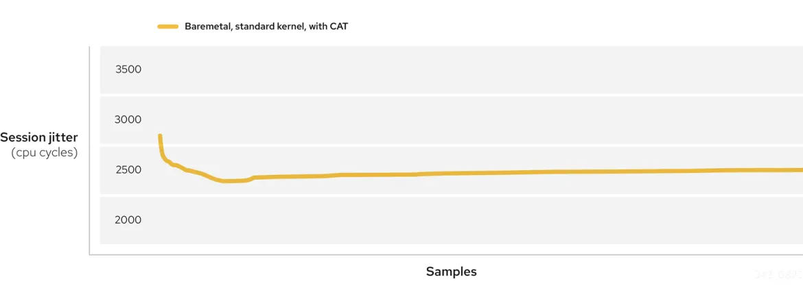 Figure 2: Baremetal, standard kernel, with CAT