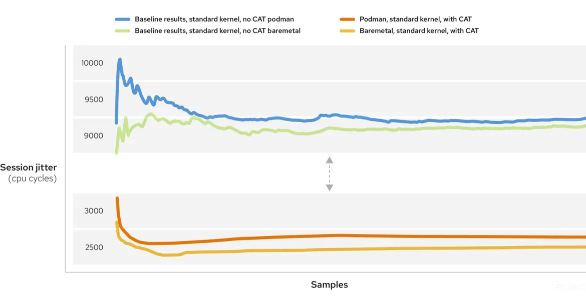 Figure 4: Baseline results compared to CAT performance tuning