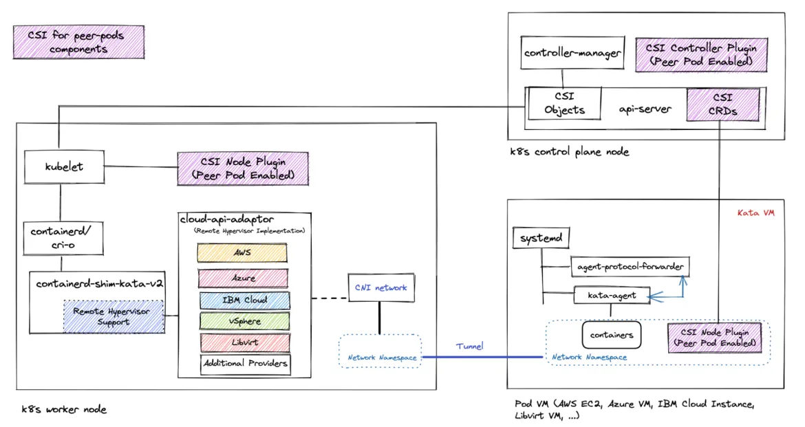 Figure 9: CSI in peer-pods solution overview