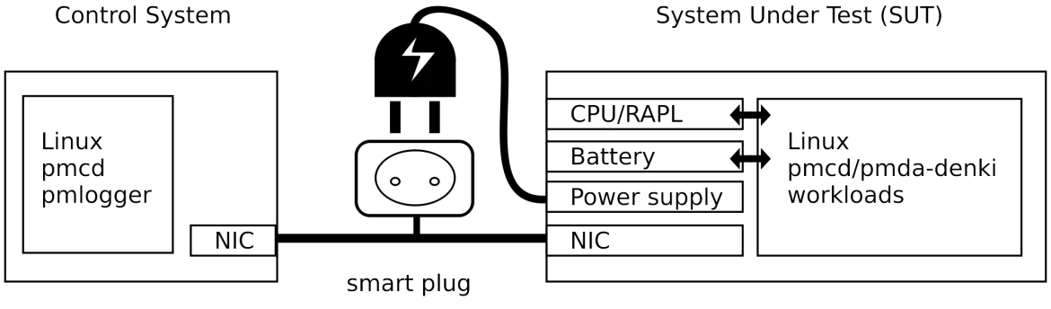 diagram of 'control system' and 'system under test'