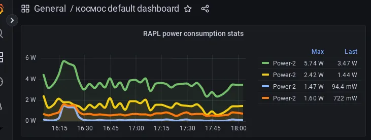 Grafana visualization of RAPL metrics