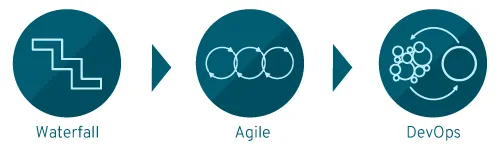 Digital transformation of processes Digital transformation of processes
