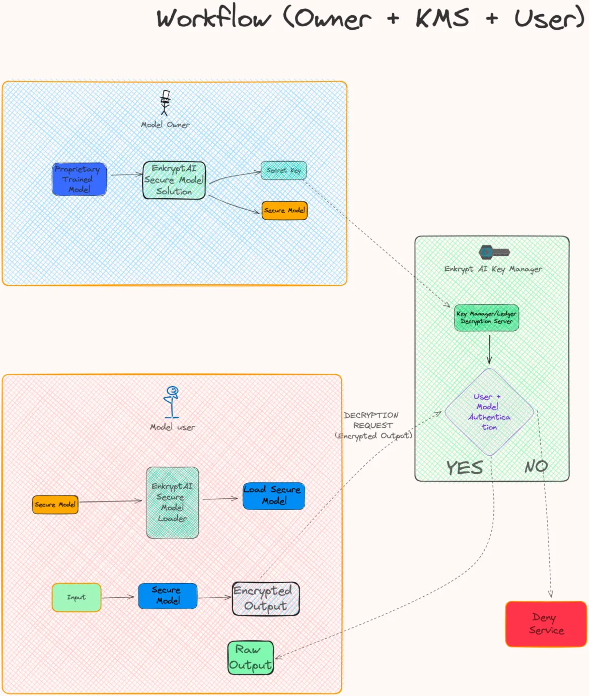 Diagram showing how the various parts of the workflow fit together