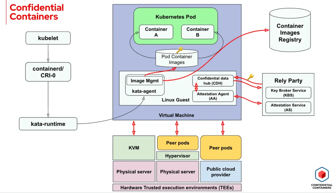 This diagram presents the up-to-date architecture of the CoCo project (November 2023)