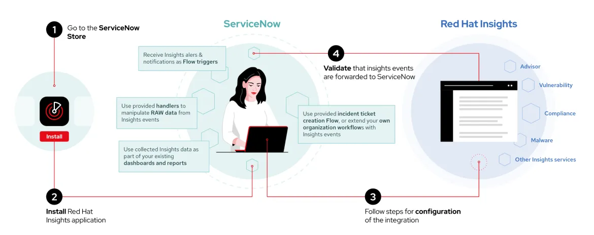 Red Hat Insights integration with ServiceNow
