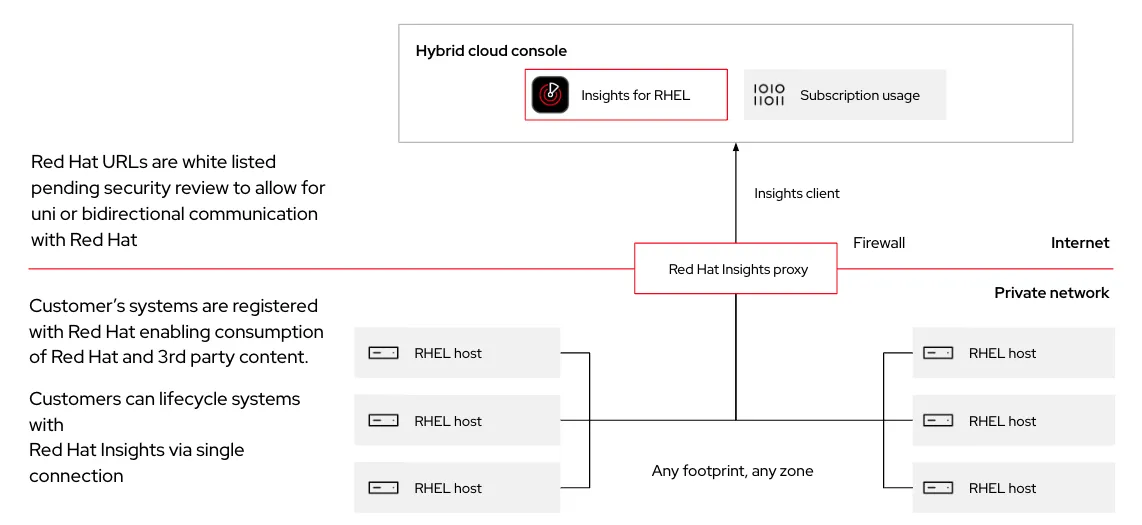 Red Hat Insights proxy