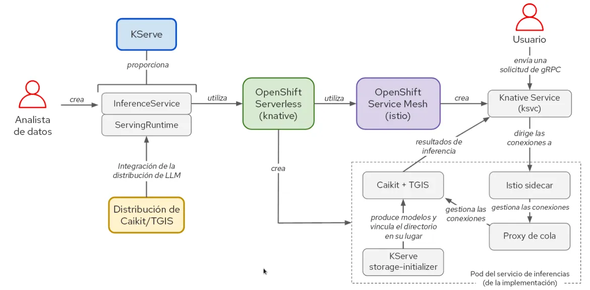 red-hat-openshift-ai-performance-img1-es Figura 1: Interacciones entre los elementos y el flujo de trabajo del usuario en las stacks de KServe, Caikit y TGIS.