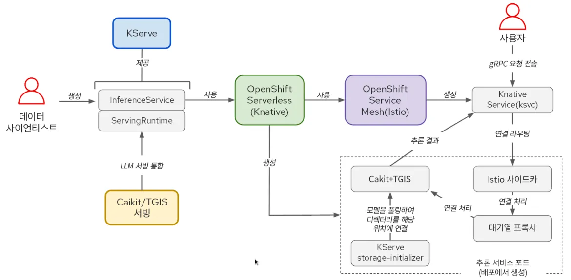red-hat-openshift-ai-performance-img1-ko 그림 1: KServe/Caikit/TGIS 스택의 구성 요소와 사용자 워크플로우 간 상호 작용.
