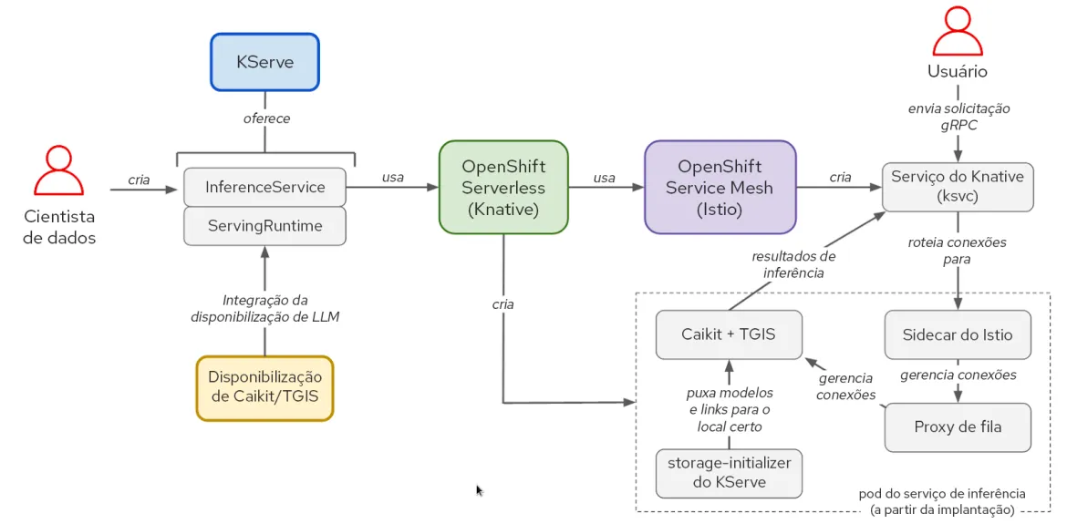 red-hat-openshift-ai-performance-img1-ptbr Figura 1. Interações entre os componentes e o fluxo de trabalho do usuário no stack do KServe/Caikit/TGIS.