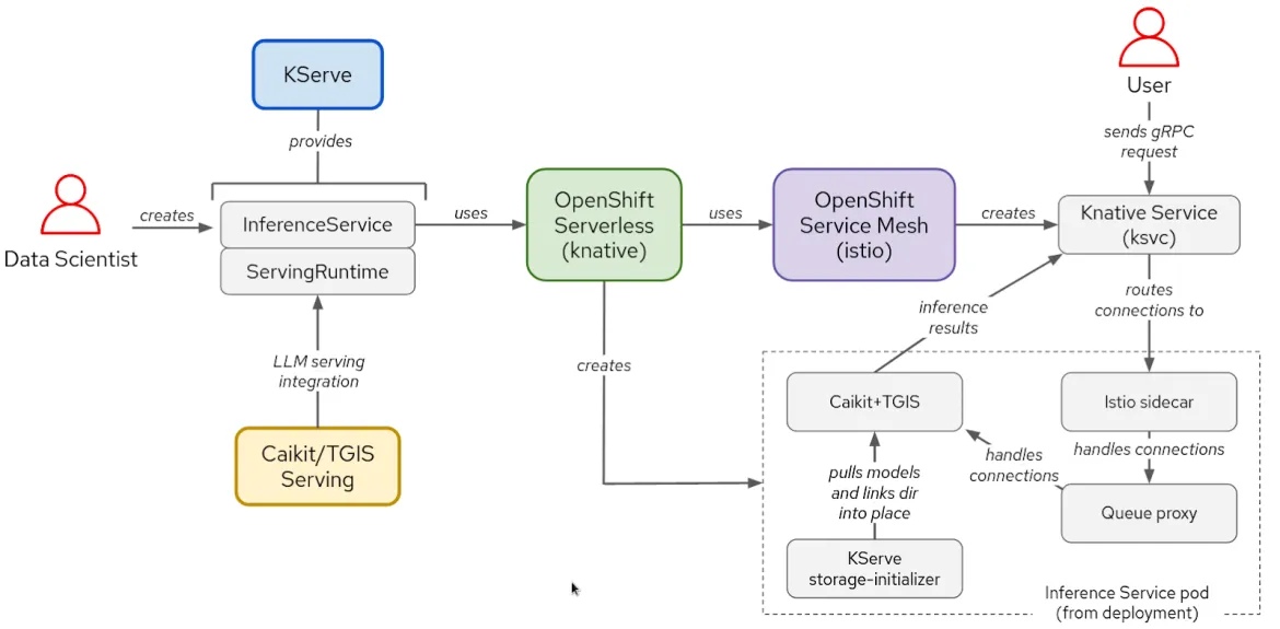 Figure 1: Interactions between components and user workflow in KServe/Caikit/TGIS stack