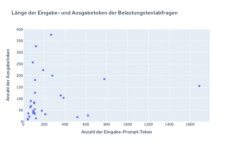red-hat-openshift-ai-performance-img2-de Abbildung 2. Tokenlänge des Test-Datasets