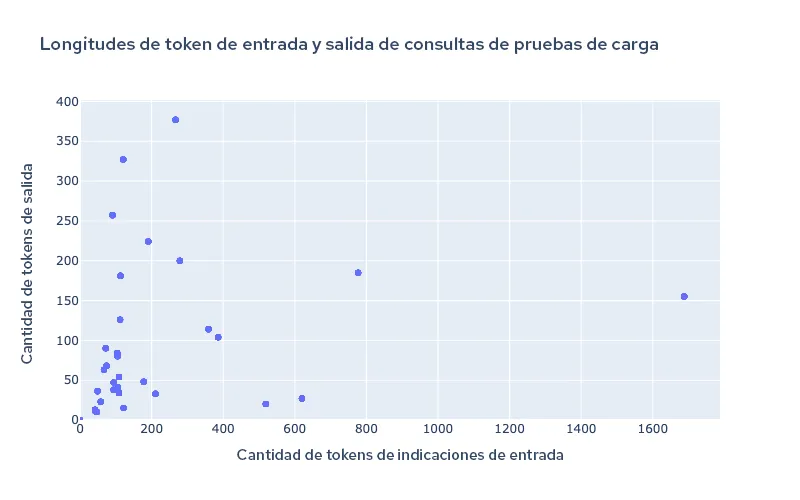 red-hat-openshift-ai-performance-img2-es Figura 2: Longitud de los tokens del conjunto de datos de prueba.