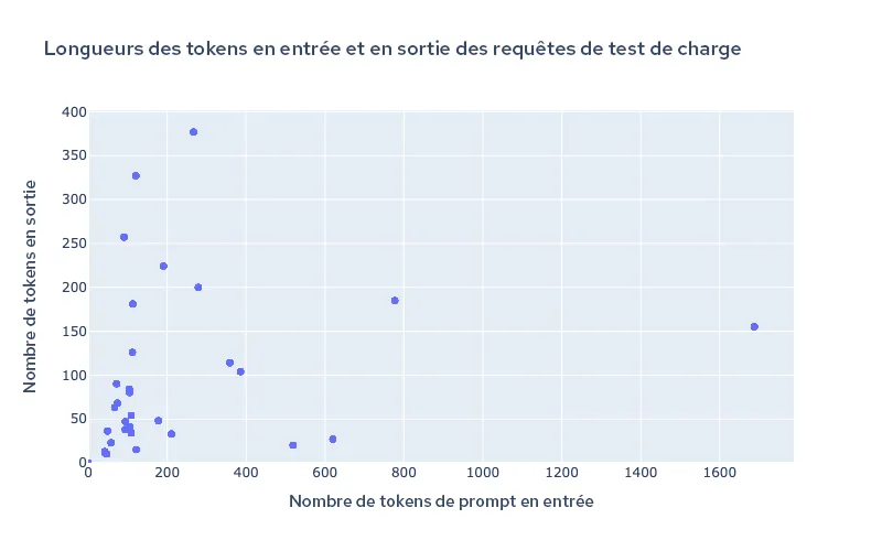 Figure 2 : longueur des tokens de l'ensemble de données de test