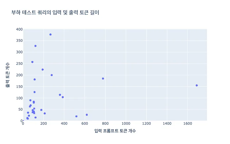 red-hat-openshift-ai-performance-img2-ko 그림 2: 테스트 데이터세트의 토큰 길이.