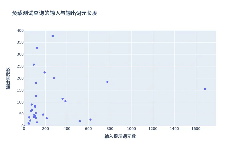 red-hat-openshift-ai-performance-img2-zh 图 2:测试数据集的词元长度。