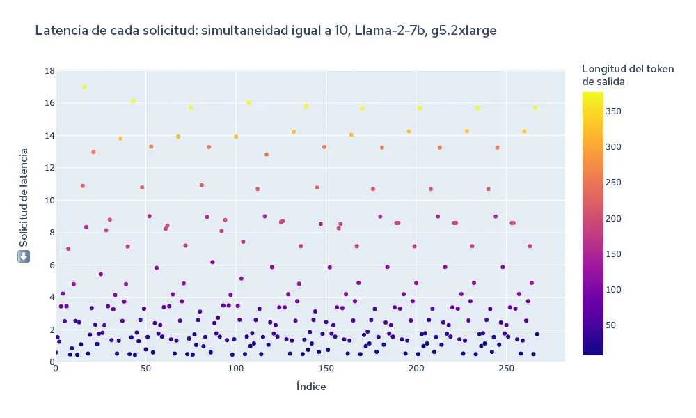 red-hat-openshift-ai-performance-img3-es Figura 3: Latencia total de todas las solicitudes durante una prueba de carga.