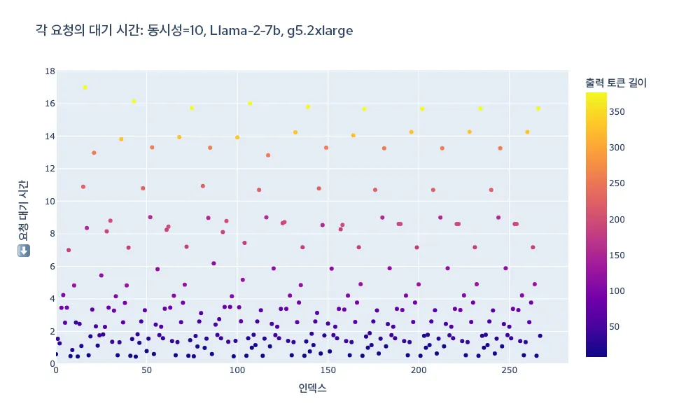 red-hat-openshift-ai-performance-img3-ko 그림 3: 부하 테스트 기간 동안 모든 요청의 총 대기 시간.