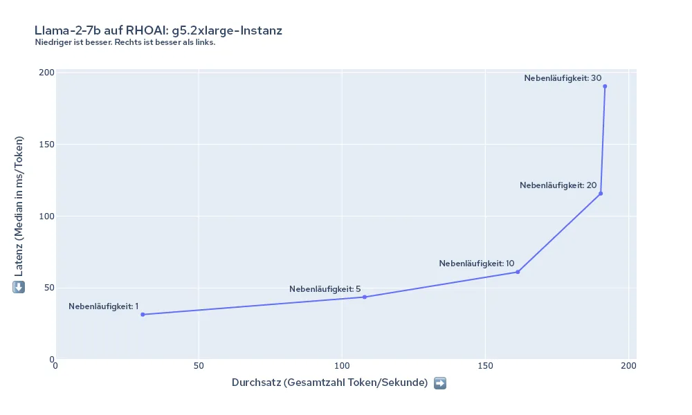 red-hat-openshift-ai-performance-img4-de Abbildung 4. Überblick über die Latenzzeiten und Durchsätze für Llama-2-7b auf g5.2xlarge