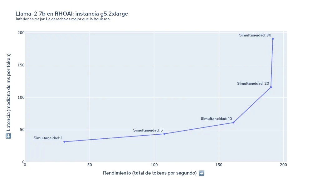 red-hat-openshift-ai-performance-img4-es Figura 4: Resumen de la latencia y el rendimiento para llama-2-7b en g5.2xlarge.