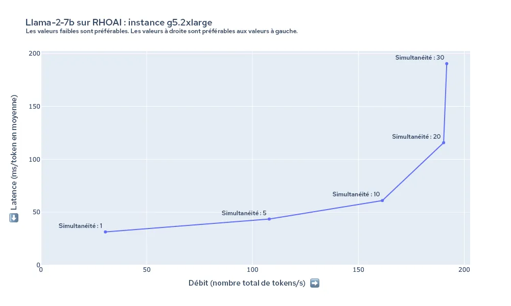 Figure 4 : résumé de la latence et du débit du modèle Llama-2-7b sur l'instance g5.2xlarge