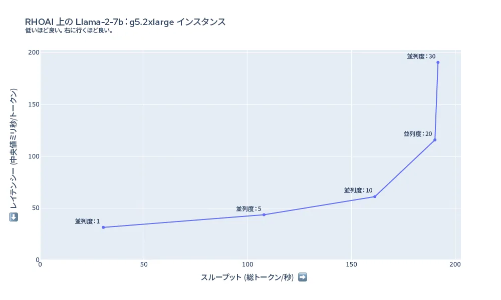 red-hat-openshift-ai-performance-img4-ja 図 4:g5.2xlarge での Llama-2-7b のレイテンシーとスループットの概要