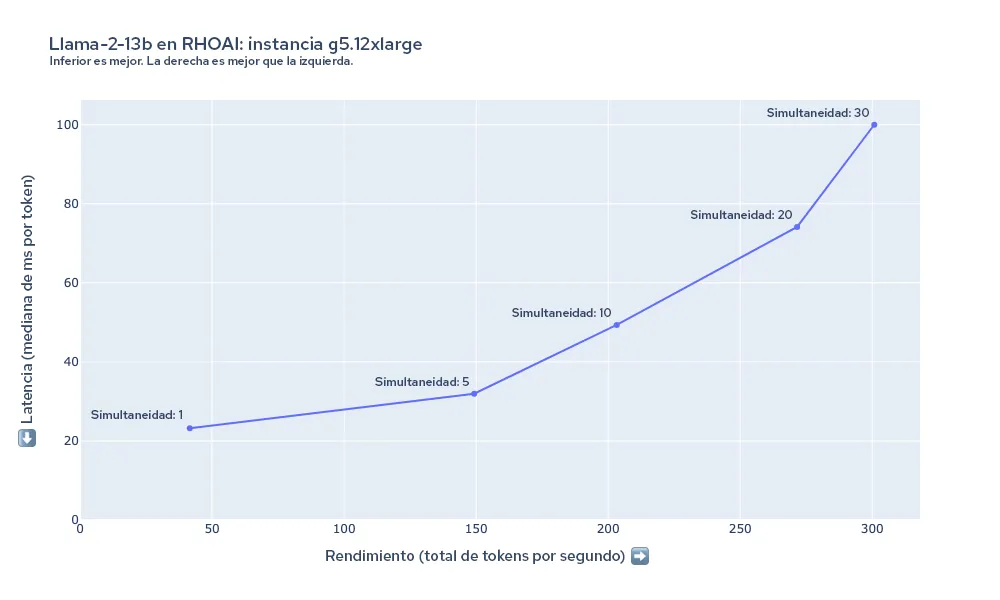 red-hat-openshift-ai-performance-img5-es Figura 5: Resumen de la latencia y el rendimiento para llama-2-13b en g5.12xlarge.