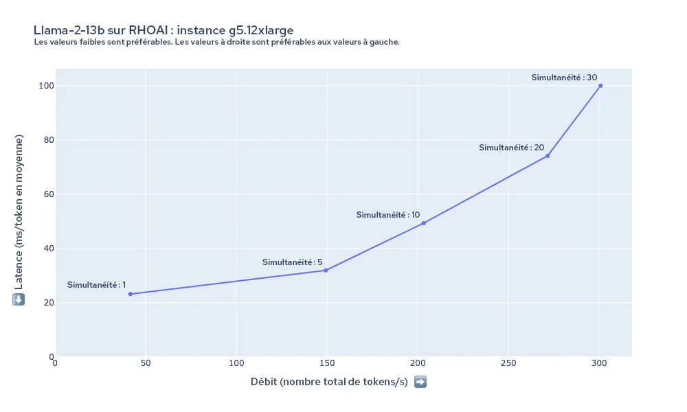 Figure 5 : résumé de la latence et du débit du modèle Llama-2-13b sur l'instance g5.12xlarge