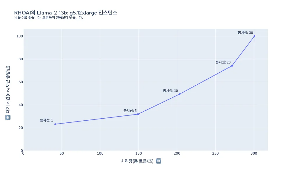 red-hat-openshift-ai-performance-img5-ko 그림 5: g5.12xlarge의 Llama-2-13b에 대한 대기 시간 및 처리량 요약.
