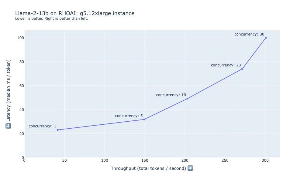 Figure 5: Latency and throughput summary for Llama-2-13b on g5.12xlarge.