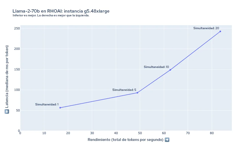 red-hat-openshift-ai-performance-img6-es Figura 6: Resumen de la latencia y el rendimiento para llama-2-70b en g5.48xlarge.