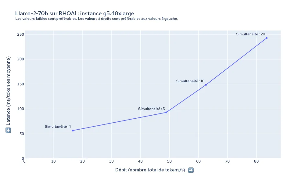Figure 6 : résumé de la latence et du débit du modèle Llama-2-70b sur l'instance g5.48xlarge
