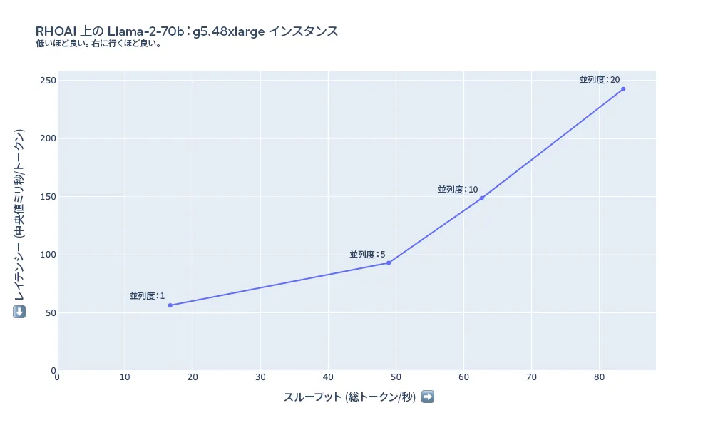 red-hat-openshift-ai-performance-img6-ja 図 6:g5.48xlarge での Llama-2-70b のレイテンシーとスループットの概要