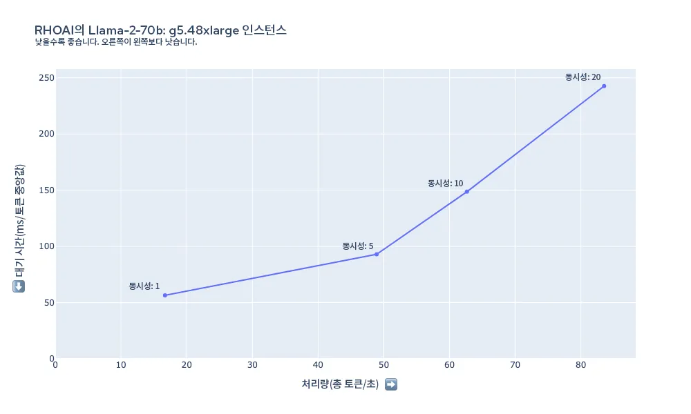 red-hat-openshift-ai-performance-img6-ko 그림 6: g5.48xlarge의 Llama-2-70b에 대한 대기 시간 및 처리량 요약.