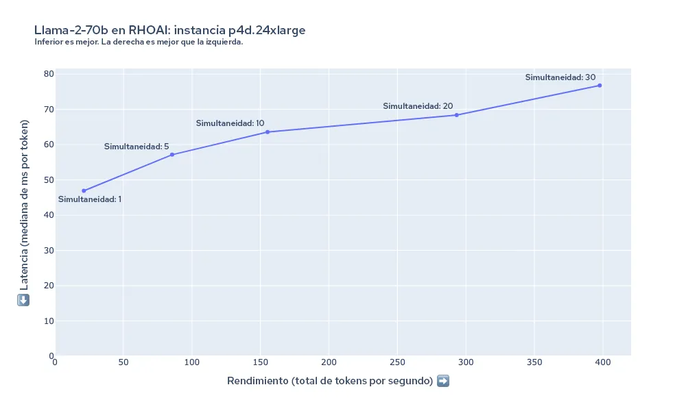 red-hat-openshift-ai-performance-img7-es Figura 7: Resumen de la latencia y el rendimiento para llama-2-70b en p4d.24xlarge.