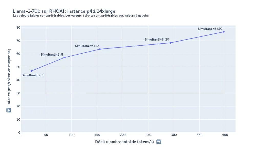 Figure 7 : résumé de la latence et du débit du modèle Llama-2-70b sur l'instance p4d.24xlarge