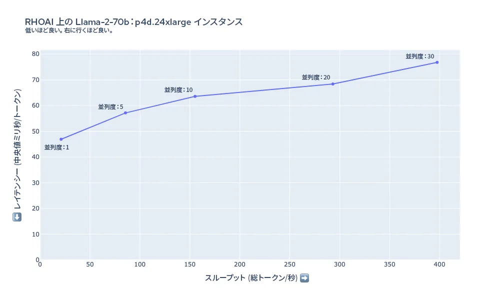 red-hat-openshift-ai-performance-img7-ja 図 7:p4d.24xlarge での Llama-2-70b のレイテンシーとスループットの概要