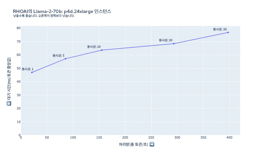 red-hat-openshift-ai-performance-img7-ko 그림 7: p4d.24xlarge의 Llama-2-70b에 대한 대기 시간 및 처리량 요약.