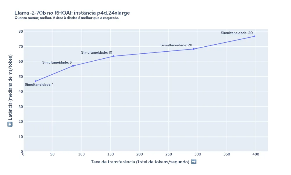 red-hat-openshift-ai-performance-img7-ptbr Figura 7. Resumo da latência e da taxa de transferência do Llama-2-70b na instância p4d.24xlarge.