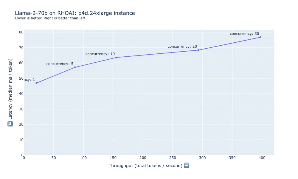 Figure 7: Latency and throughput summary for Llama-2-70b on p4d.24xlarge.