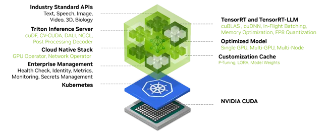 NVIDIA NIM architecture NVIDIA NIM architecture