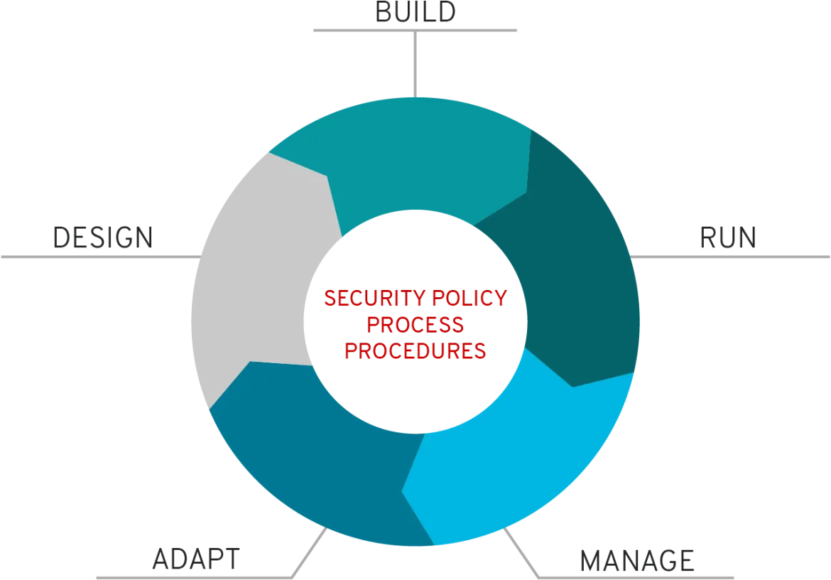 OpenShift security procedures circle diagram OpenShift security procedures circle diagram
