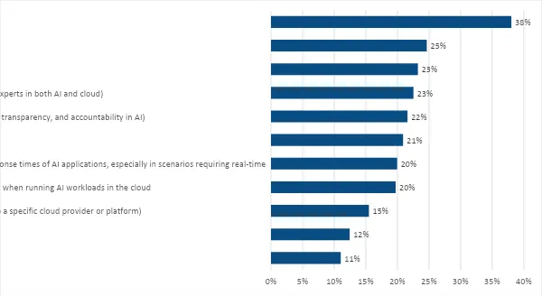 AI in the cloud