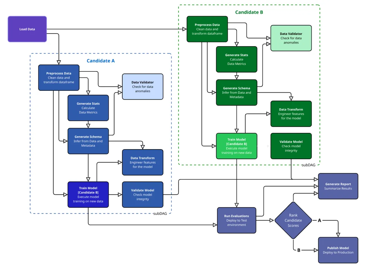 A flow diagram of a data analysis pipeline with two parallel nested workflows (SubDAGs) that have outputs flowing into the same evaluation/reporting tasks.