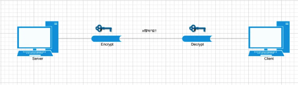 How SSH sends encrypted messages.