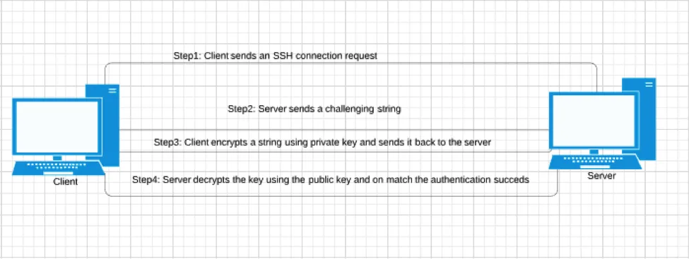 SSH and asymmetric encryption: client authentication.