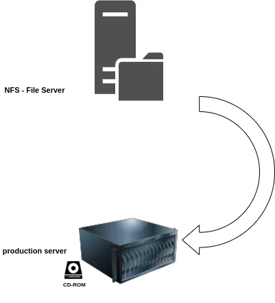 ReaR restoral from NFS Storage to Production