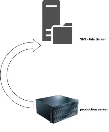 ReaR backup from Production to NFS Storage